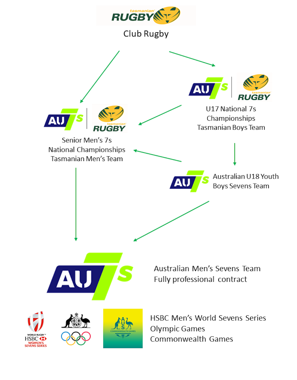 Men's 7s Tasmanian Rugby Pathways Diagram