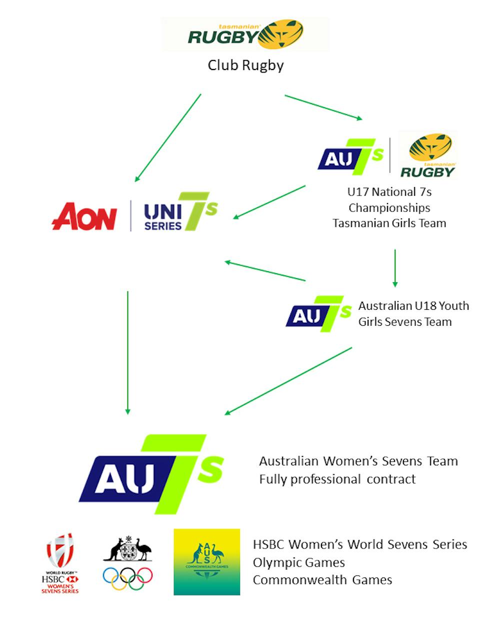 Women's 7s Tasmanian Rugby Pathways Diagram